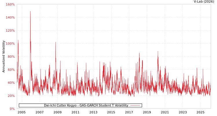 graph of Dai-Ichi Cutter Kogyo GAS-GARCH-T