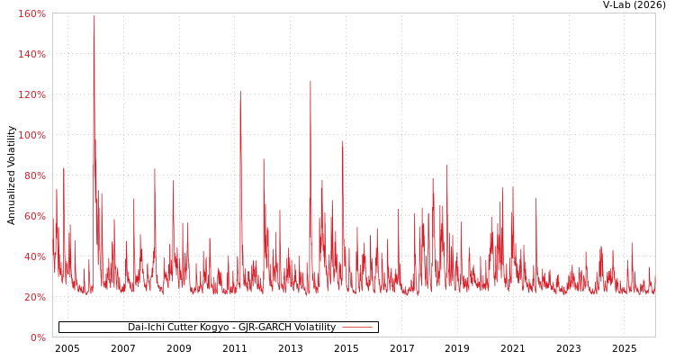 graph of Dai-Ichi Cutter Kogyo GJR-GARCH