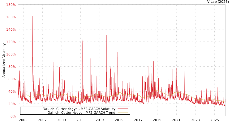 graph of Dai-Ichi Cutter Kogyo MF2-GARCH