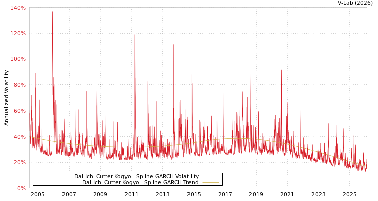 graph of Dai-Ichi Cutter Kogyo SGARCH
