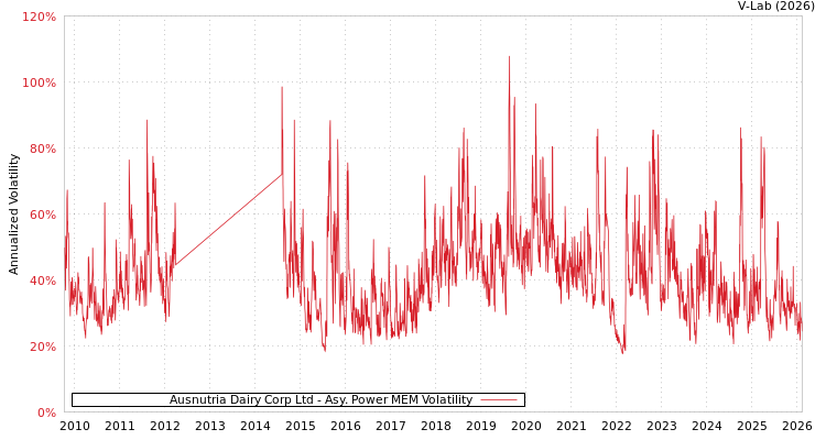 graph of Ausnutria Dairy Corp Ltd APMEM