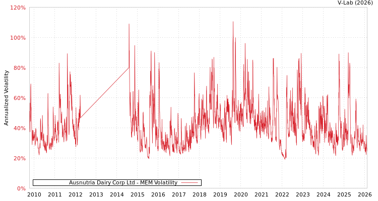 graph of Ausnutria Dairy Corp Ltd MEM