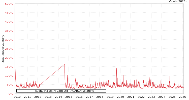 graph of Ausnutria Dairy Corp Ltd AGARCH