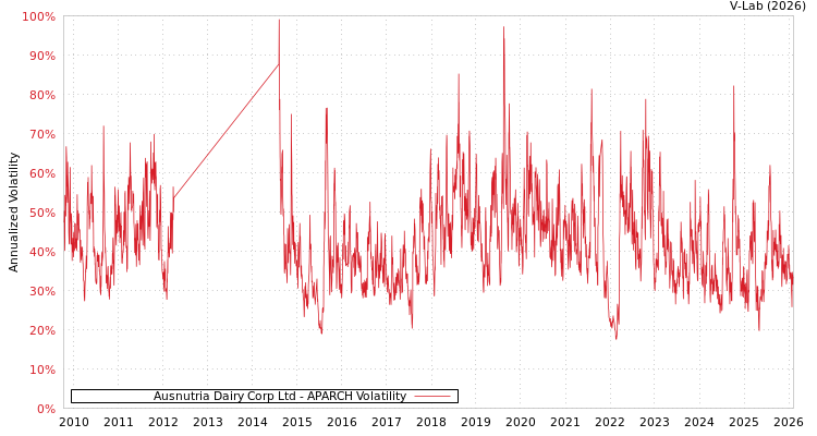 graph of Ausnutria Dairy Corp Ltd APARCH
