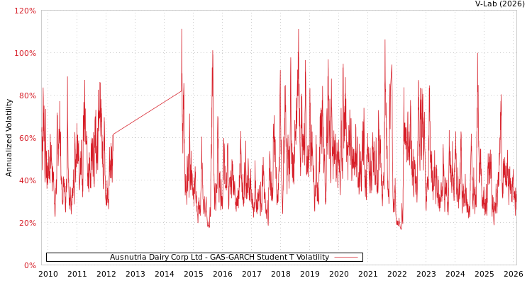 graph of Ausnutria Dairy Corp Ltd GAS-GARCH-T