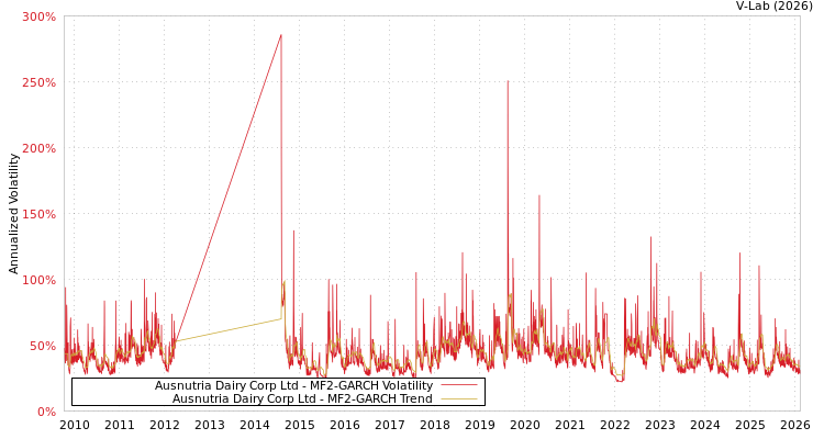 graph of Ausnutria Dairy Corp Ltd MF2-GARCH