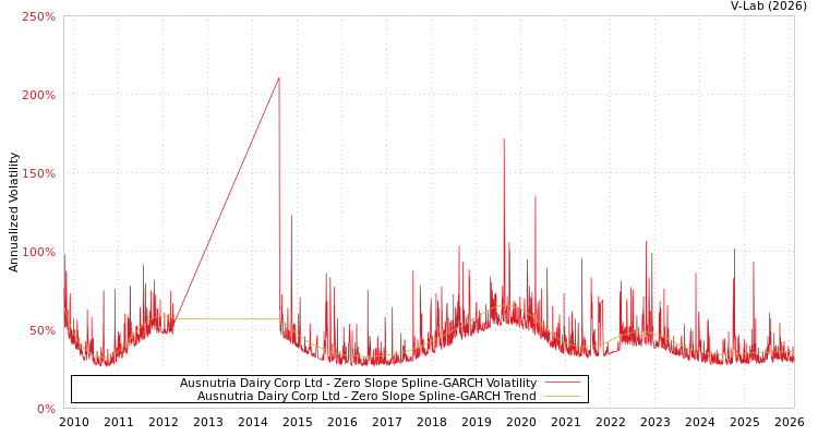 graph of Ausnutria Dairy Corp Ltd S0GARCH