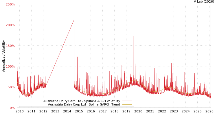 graph of Ausnutria Dairy Corp Ltd SGARCH