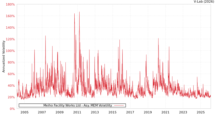 graph of Meiho Facility Works Ltd AMEM