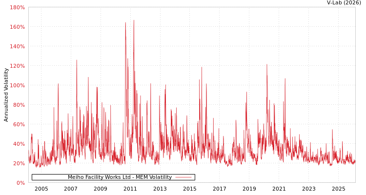 graph of Meiho Facility Works Ltd MEM