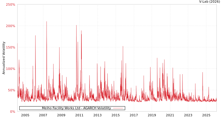 graph of Meiho Facility Works Ltd AGARCH