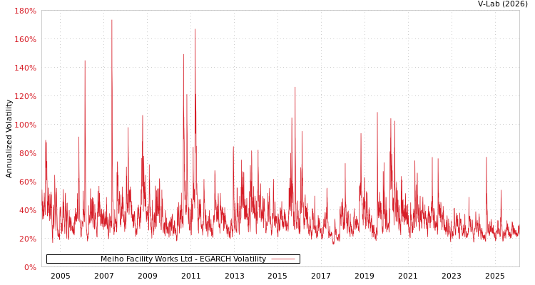 graph of Meiho Facility Works Ltd EGARCH