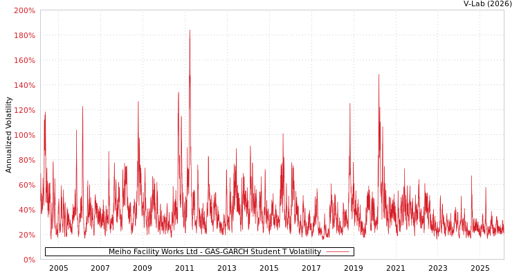 graph of Meiho Facility Works Ltd GAS-GARCH-T