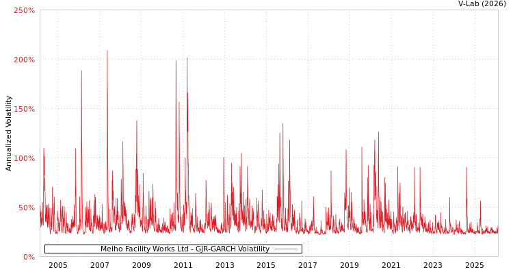 graph of Meiho Facility Works Ltd GJR-GARCH