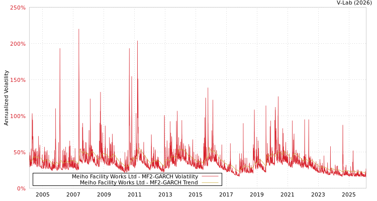 graph of Meiho Facility Works Ltd MF2-GARCH