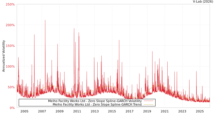 graph of Meiho Facility Works Ltd S0GARCH