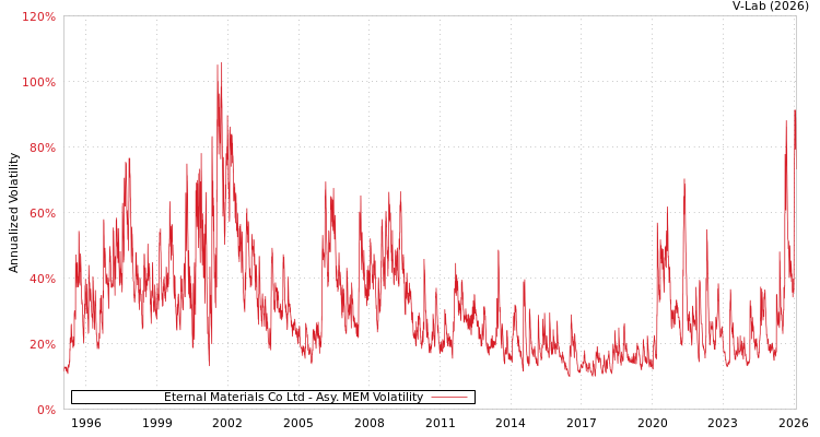 graph of Eternal Materials Co Ltd AMEM