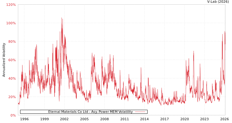 graph of Eternal Materials Co Ltd APMEM