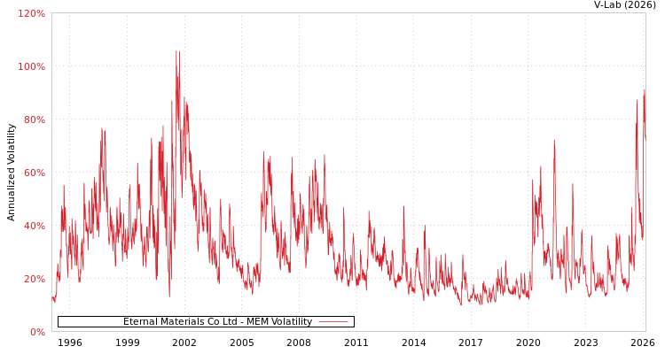 graph of Eternal Materials Co Ltd MEM