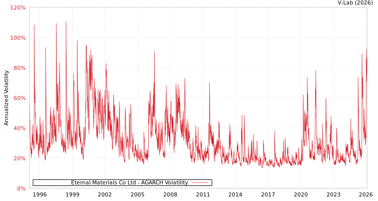 graph of Eternal Materials Co Ltd AGARCH