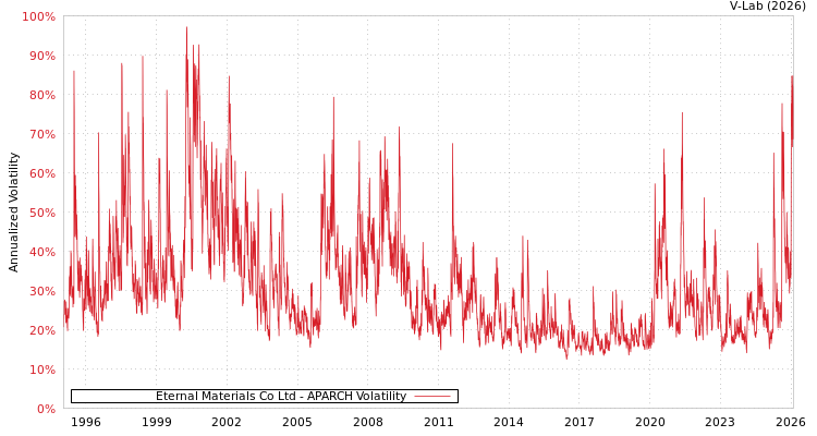 graph of Eternal Materials Co Ltd APARCH