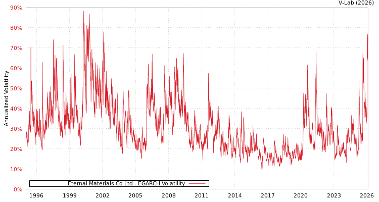 graph of Eternal Materials Co Ltd EGARCH