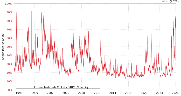 graph of Eternal Materials Co Ltd GARCH