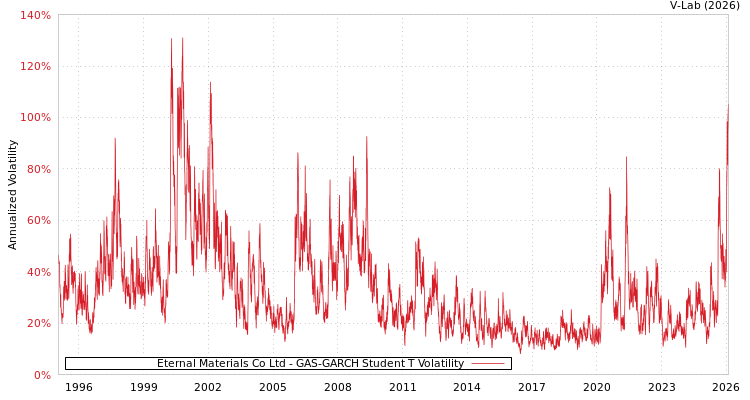 graph of Eternal Materials Co Ltd GAS-GARCH-T