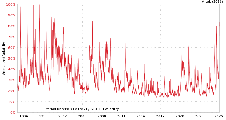 graph of Eternal Materials Co Ltd GJR-GARCH