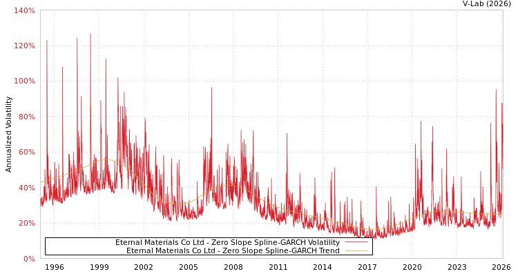 graph of Eternal Materials Co Ltd S0GARCH