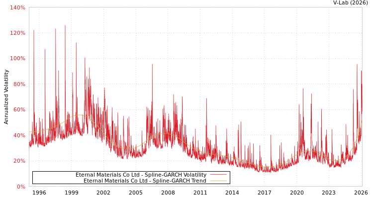 graph of Eternal Materials Co Ltd SGARCH