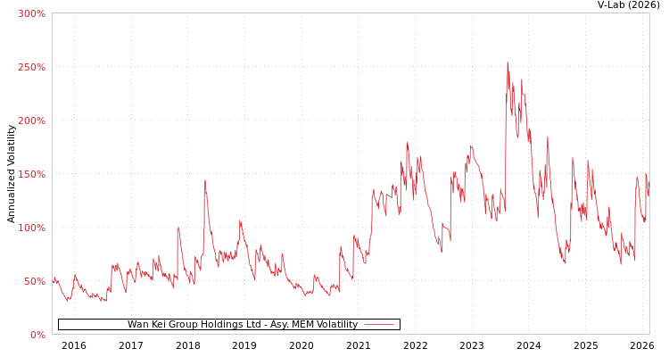 graph of Wan Kei Group Holdings Ltd AMEM