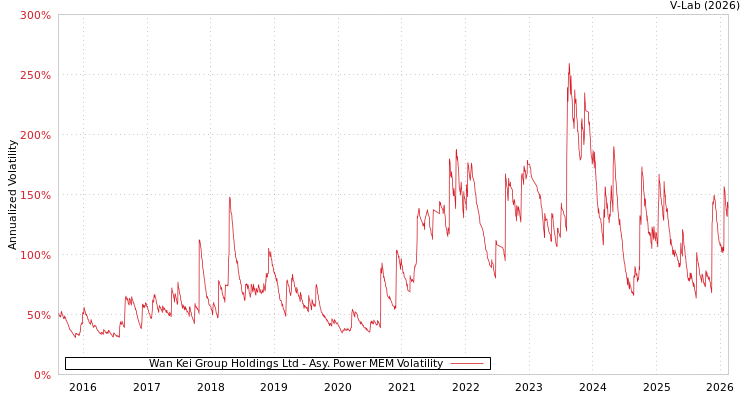 graph of Wan Kei Group Holdings Ltd APMEM