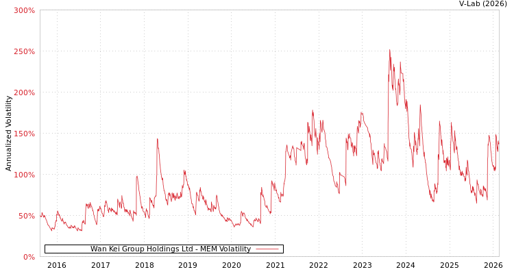 graph of Wan Kei Group Holdings Ltd MEM
