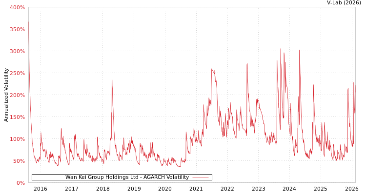 graph of Wan Kei Group Holdings Ltd AGARCH