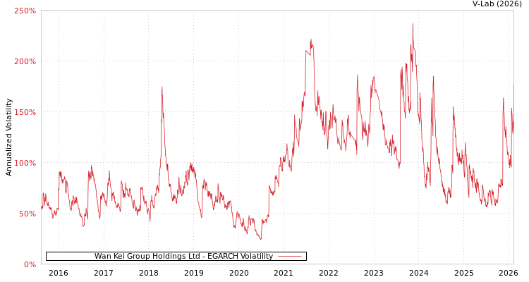 graph of Wan Kei Group Holdings Ltd EGARCH