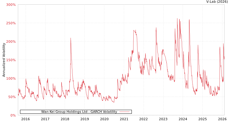 graph of Wan Kei Group Holdings Ltd GARCH