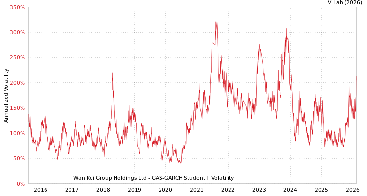 graph of Wan Kei Group Holdings Ltd GAS-GARCH-T