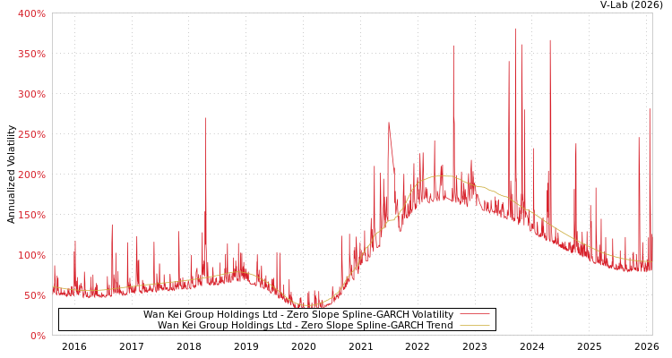 graph of Wan Kei Group Holdings Ltd S0GARCH
