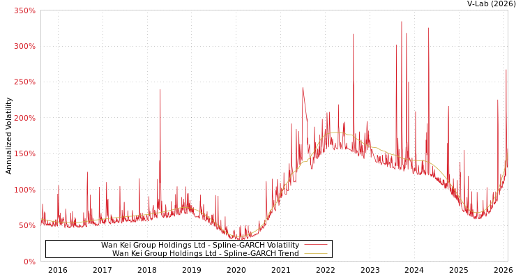 graph of Wan Kei Group Holdings Ltd SGARCH