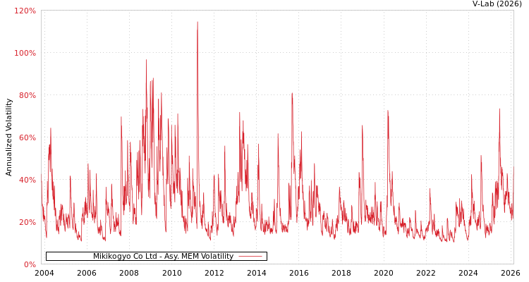 graph of Mikikogyo Co Ltd AMEM