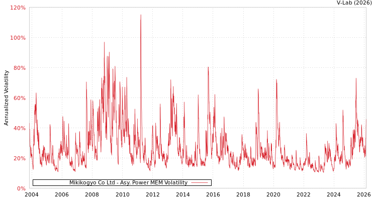 graph of Mikikogyo Co Ltd APMEM