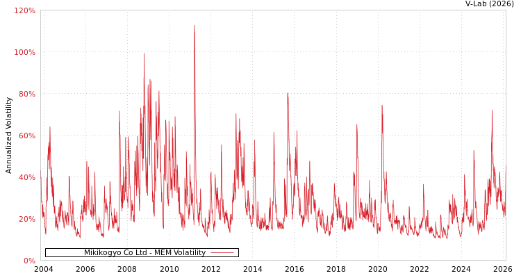 graph of Mikikogyo Co Ltd MEM