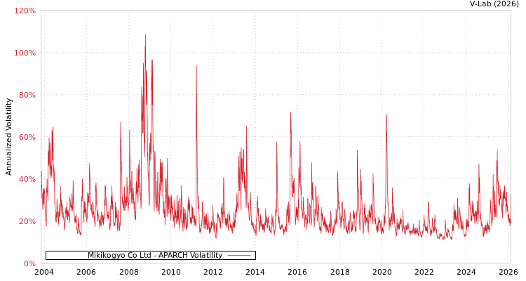 graph of Mikikogyo Co Ltd APARCH