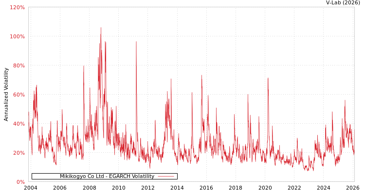 graph of Mikikogyo Co Ltd EGARCH