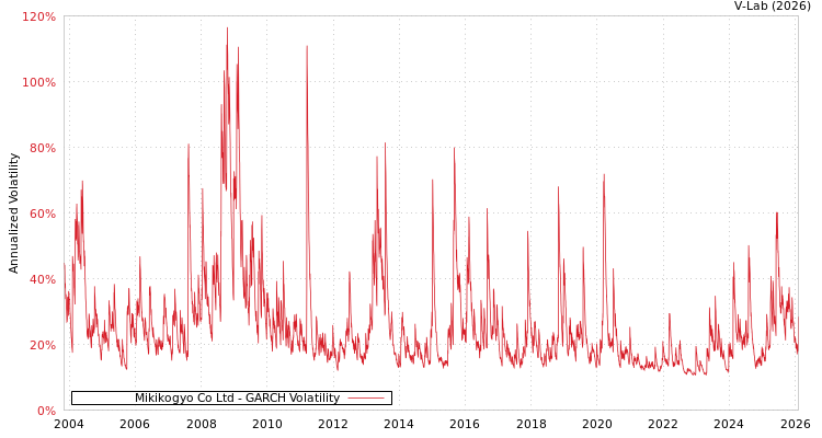 graph of Mikikogyo Co Ltd GARCH