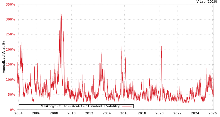 graph of Mikikogyo Co Ltd GAS-GARCH-T