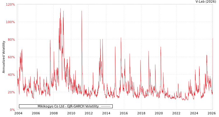 graph of Mikikogyo Co Ltd GJR-GARCH