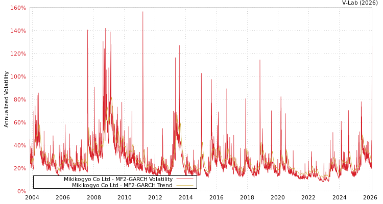 graph of Mikikogyo Co Ltd MF2-GARCH