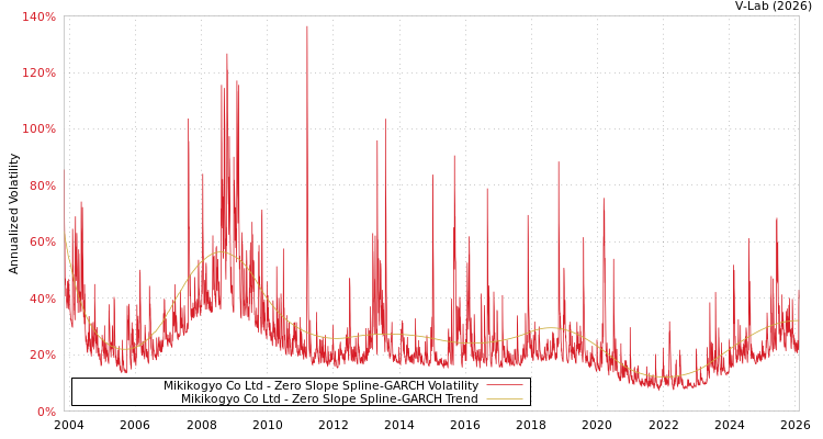 graph of Mikikogyo Co Ltd S0GARCH